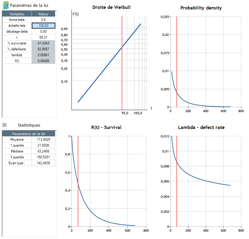 Weibull beta = 0.8