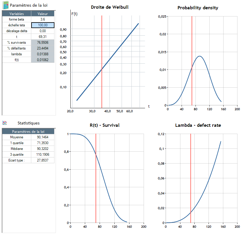 wiebull beta = 2.6
