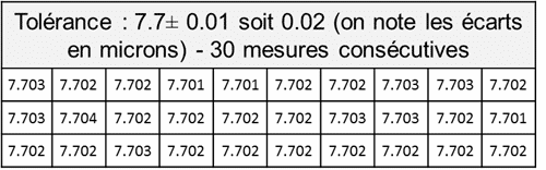 Mesures