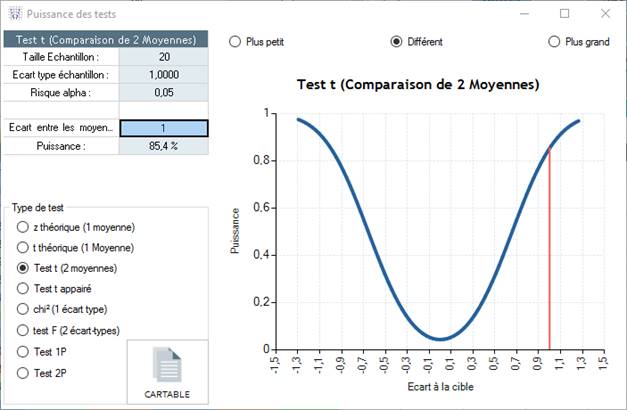 Puissance d'un test statistique