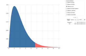Distribution symetrique